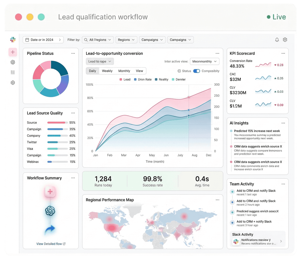 Flowmatic lead qualification workflow — showing trigger, AI step, and action stages with live stats